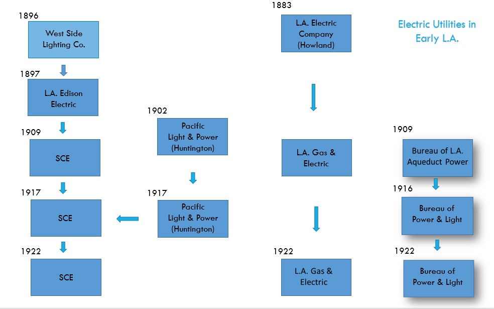 Ladwp Organizational Chart