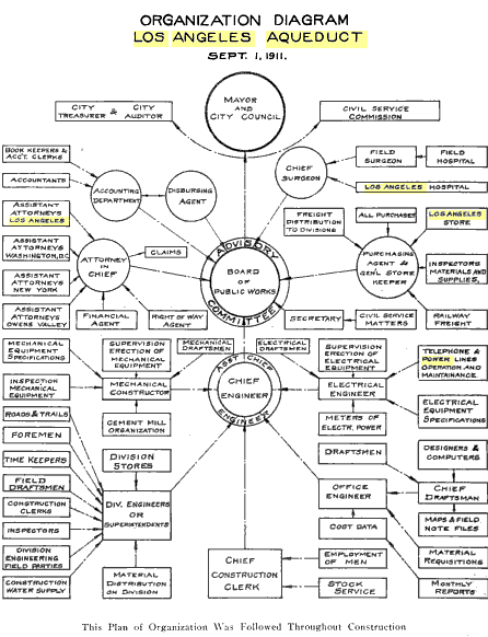 Ladwp Organizational Chart